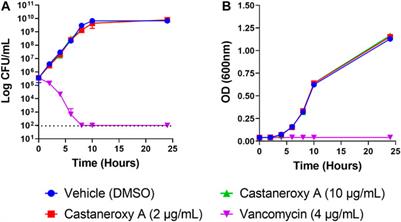 Castaneroxy A From the Leaves of Castanea sativa Inhibits Virulence in Staphylococcus aureus